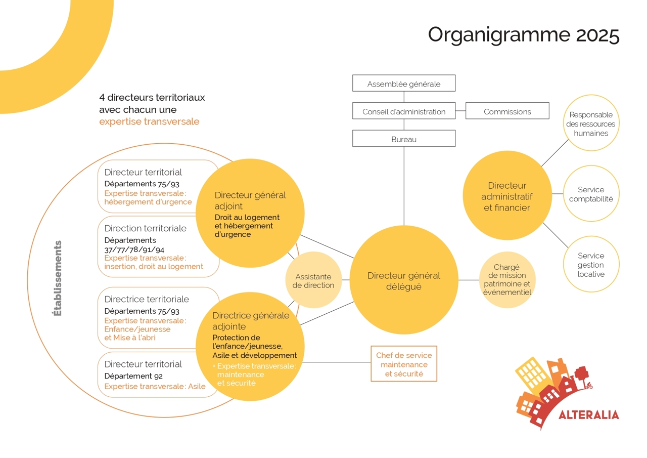 Organigramme présentant la structure et les pôles d’Alteralia