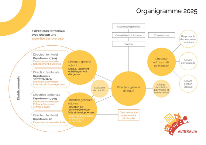 Organigramme présentant la structure et les pôles d’Alteralia